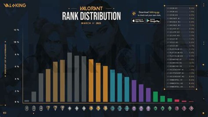 Valorant Rank Distribution Changes Set to Push Most Players Upwards Next Act